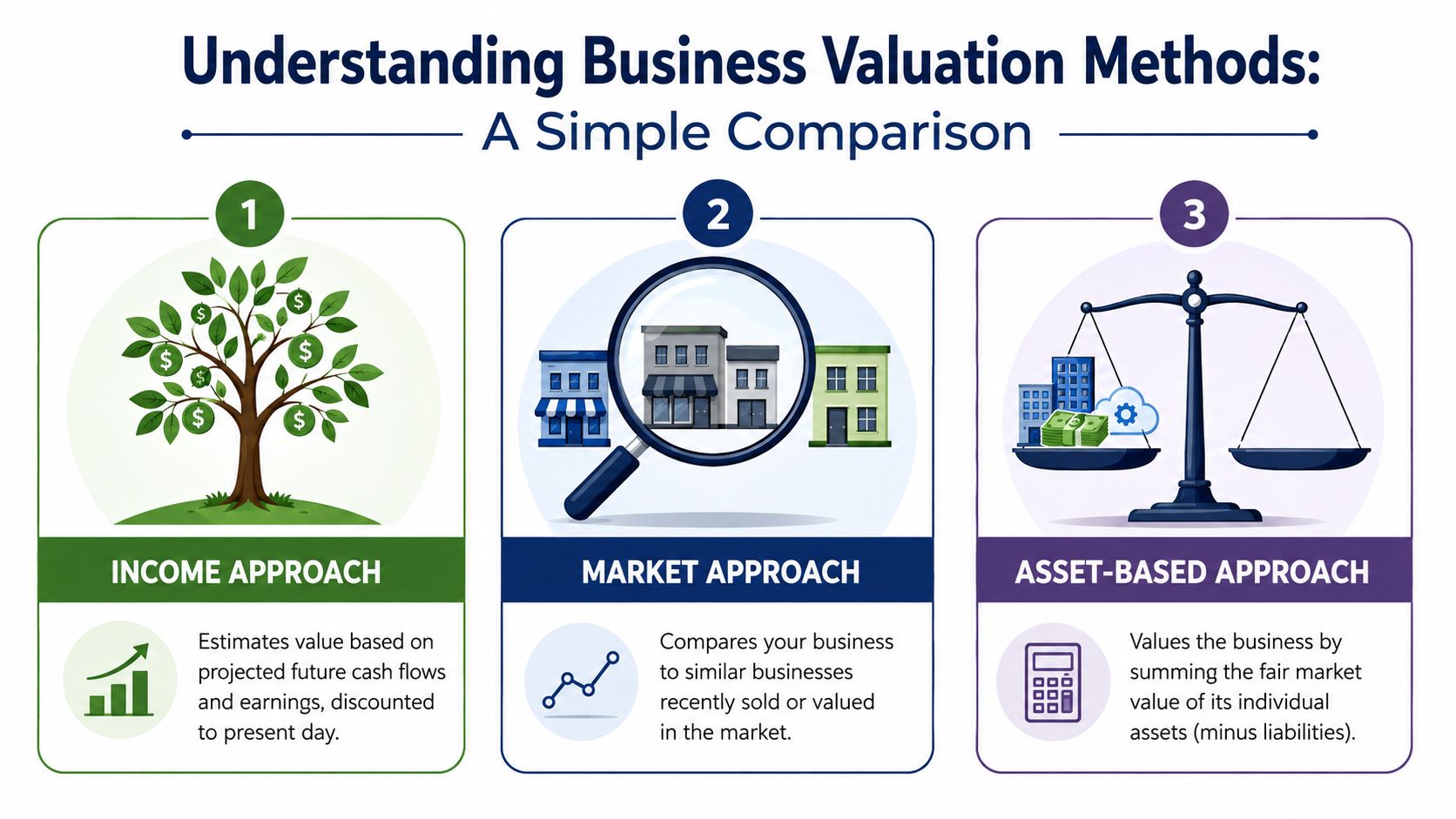 An infographic illustrating three main business valuation methods: Income Approach, Market Approach, and Asset-Based Approach.