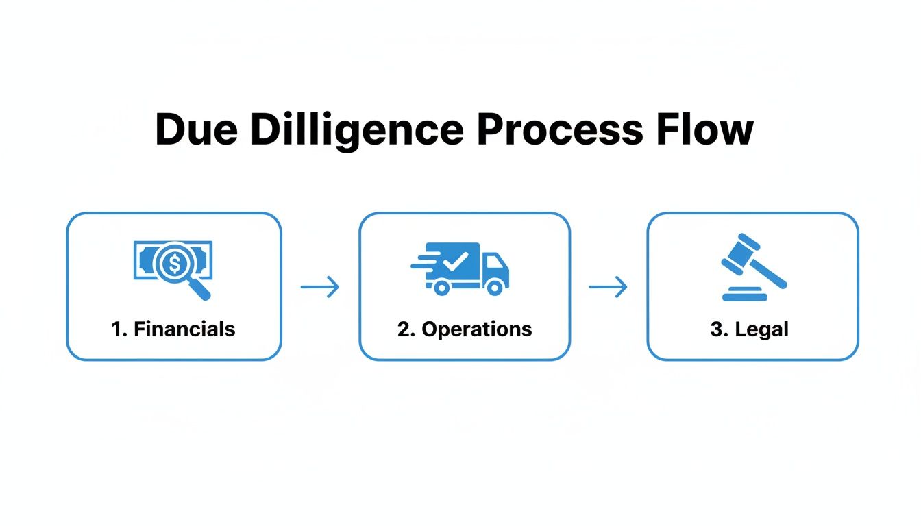 A due diligence process flow diagram showing three steps: Financials, Operations, and Legal aspects.