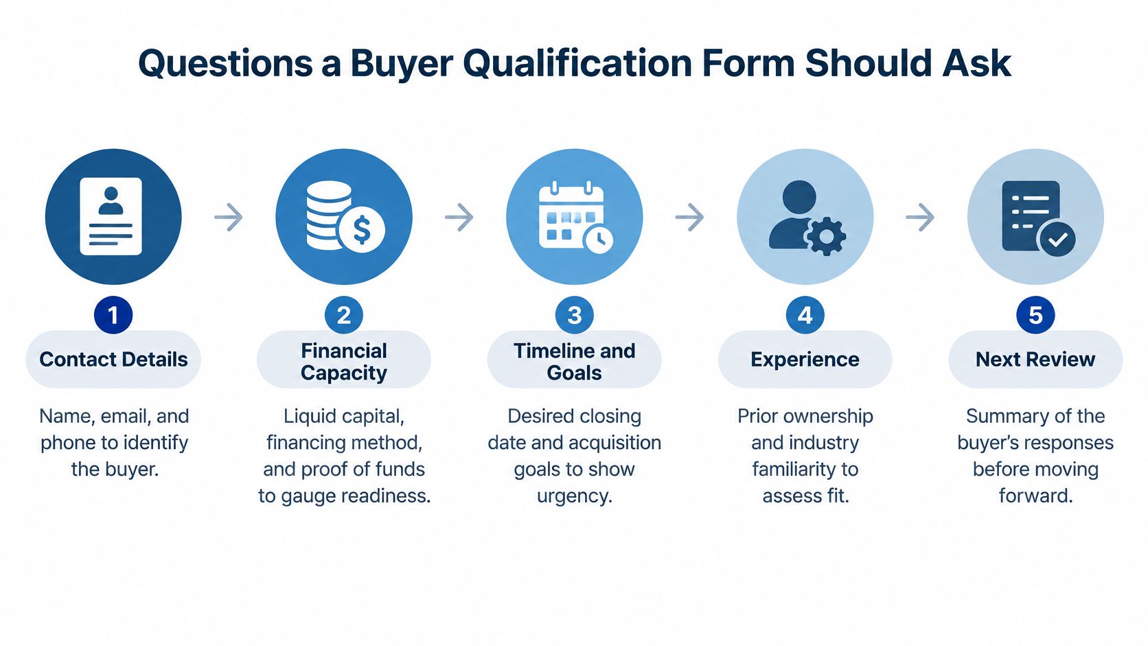 A diagram outlining the five essential sections to include in a business buyer qualification form.