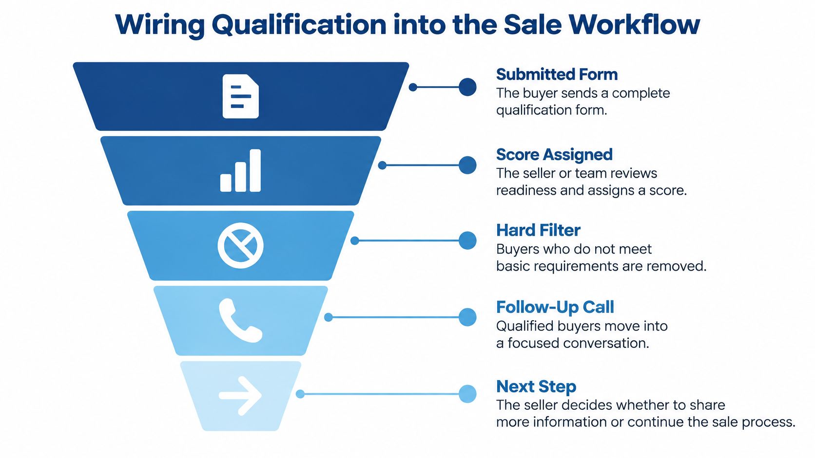 A funnel diagram illustrating the buyer qualification process within a sales workflow, from form submission to next steps.