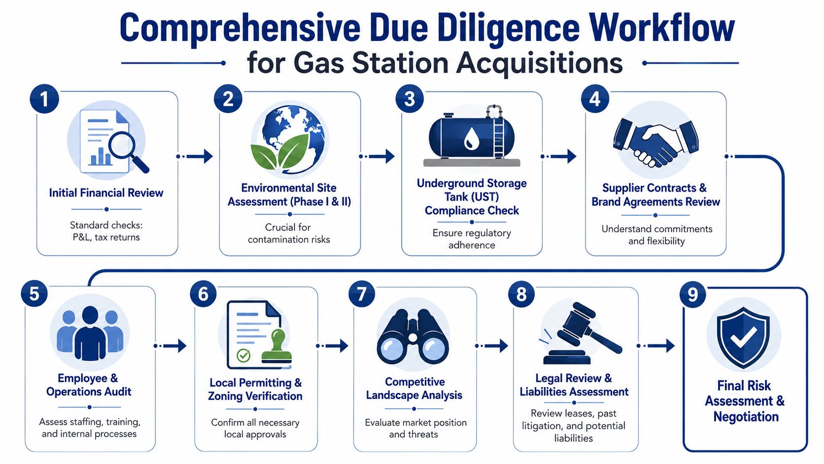 A comprehensive nine-step infographic workflow for conducting due diligence during a gas station business acquisition.