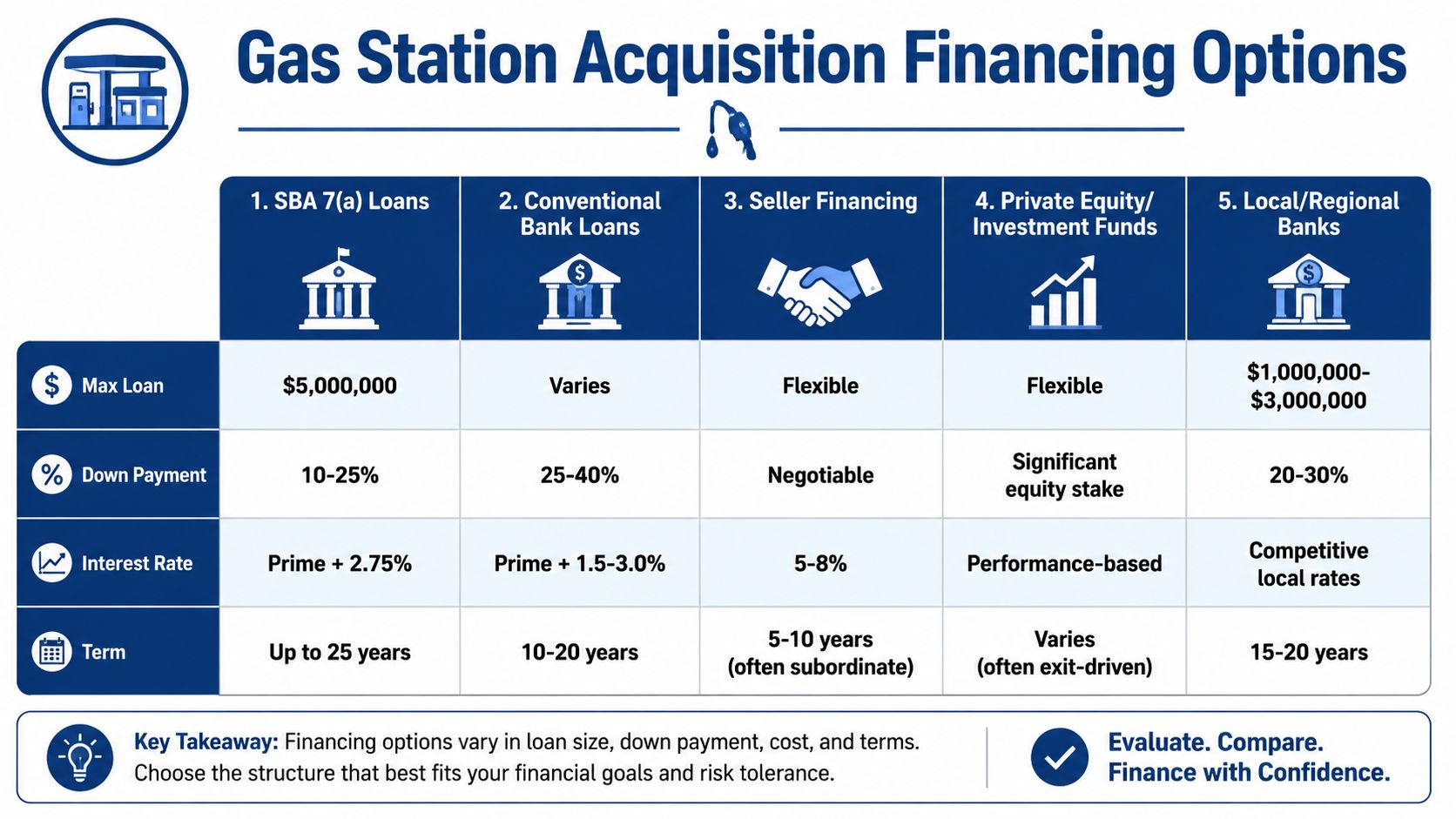 A comparison chart outlining various gas station acquisition financing options including loan amounts, down payments, rates, and terms.