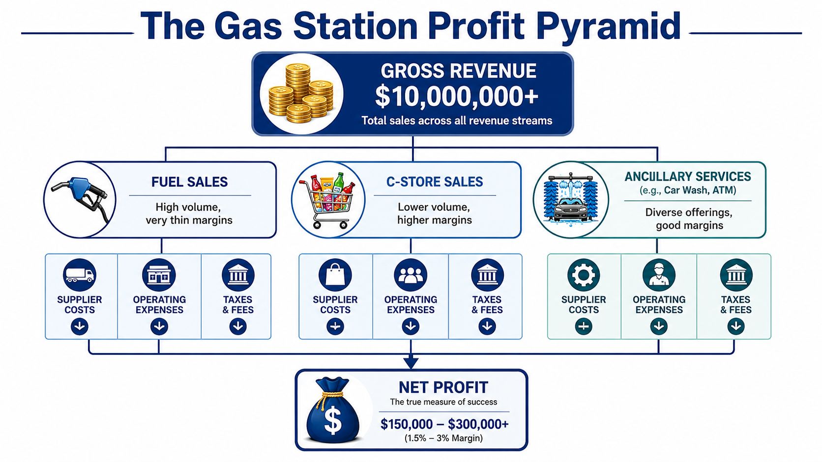An infographic titled The Gas Station Profit Pyramid, showing how gross revenue splits into net profit.