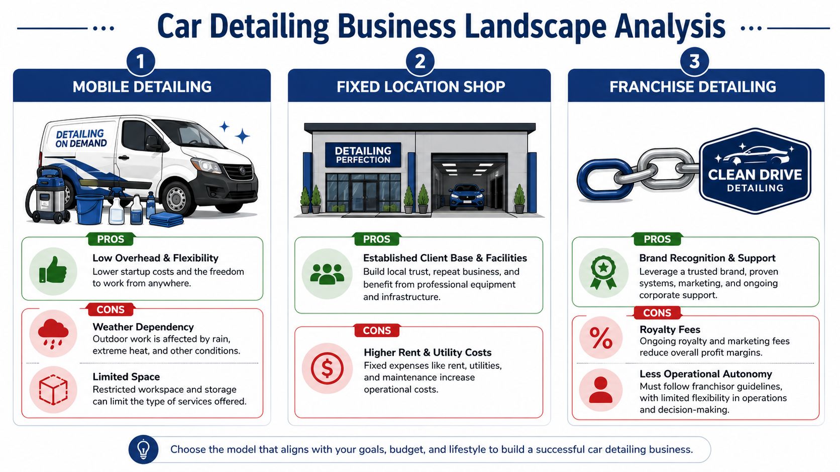 A comparison infographic showing three car detailing business models: mobile, fixed location shop, and franchise detailing.