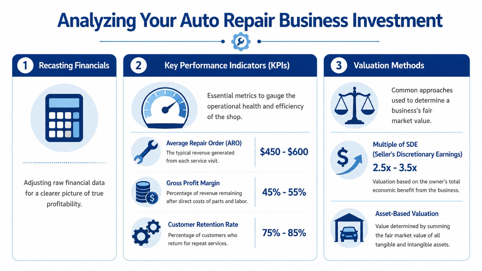 An infographic detailing the financial analysis, key performance indicators, and valuation methods for an auto repair business.