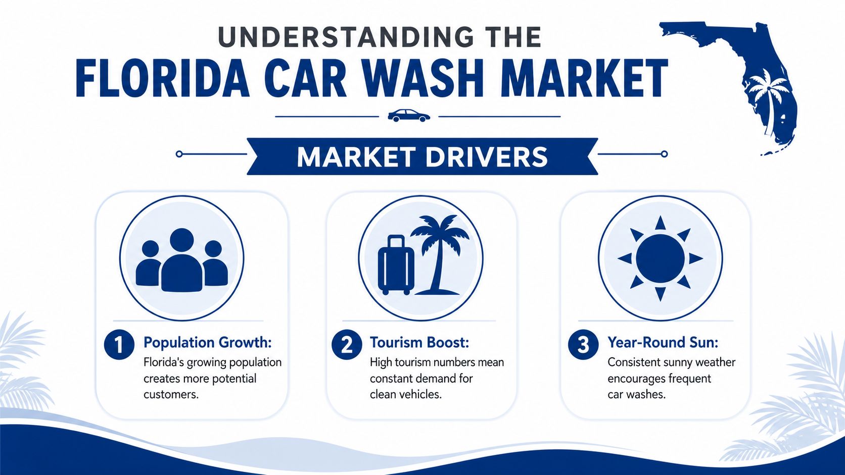 An infographic titled Understanding the Florida Car Wash Market highlighting population growth, tourism, and sun as market drivers.