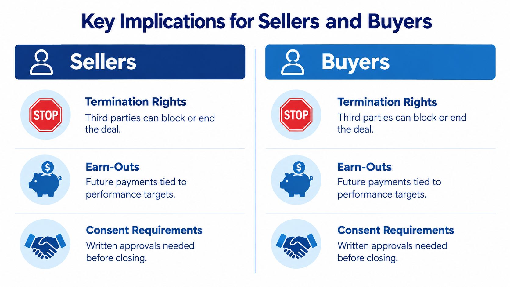 A comparison chart outlining the key deal implications for sellers and buyers including termination rights, earn-outs, and consent requirements.