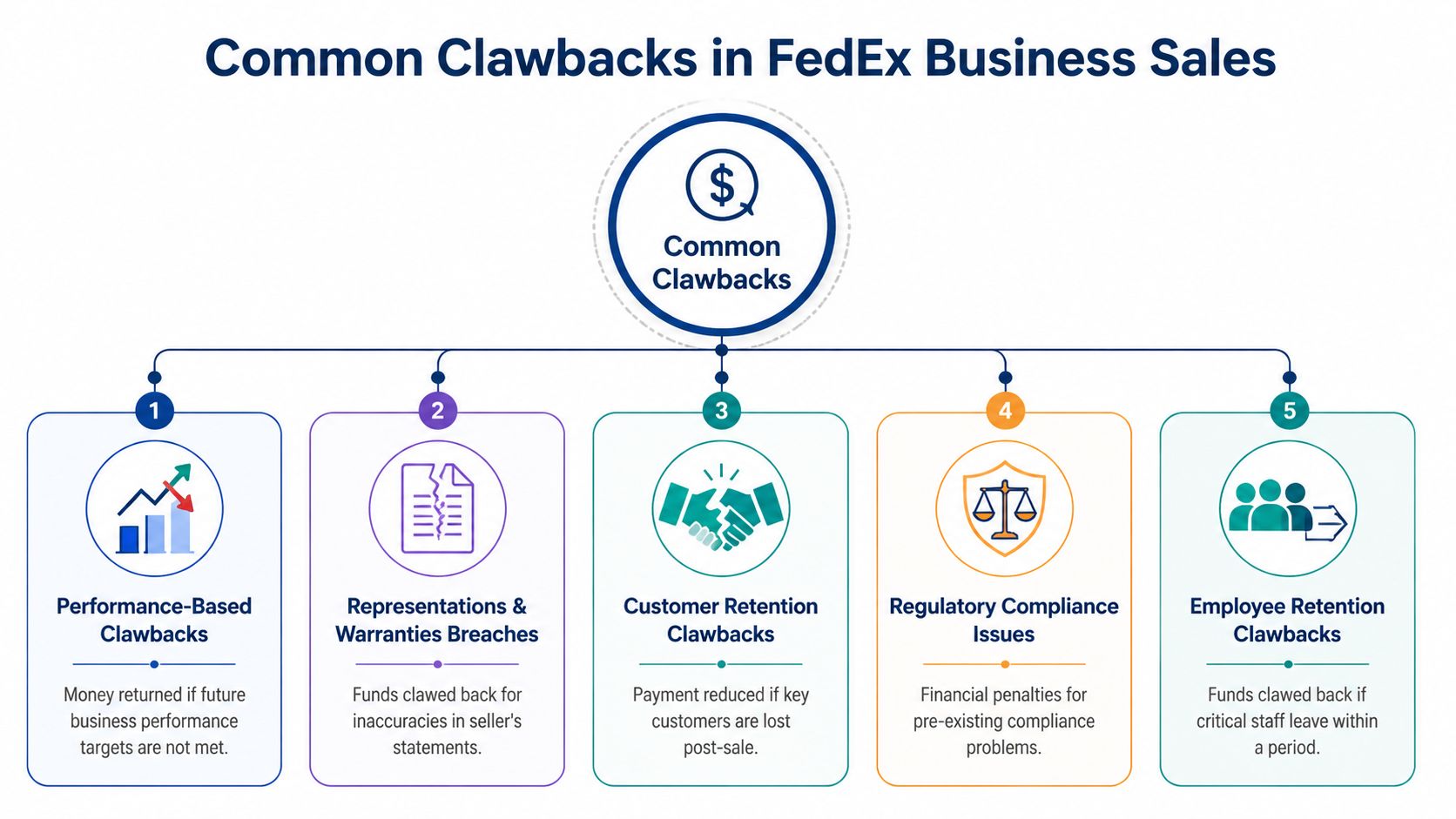 A diagram illustrating five common types of clawback clauses in FedEx business sales acquisitions.