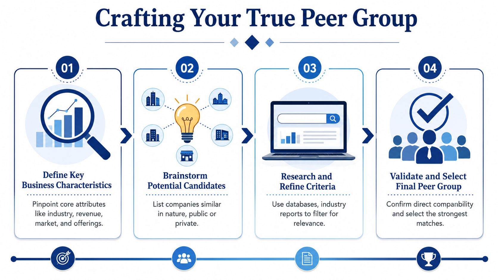 A four-step infographic illustrating the process of crafting a true peer group for business analysis.