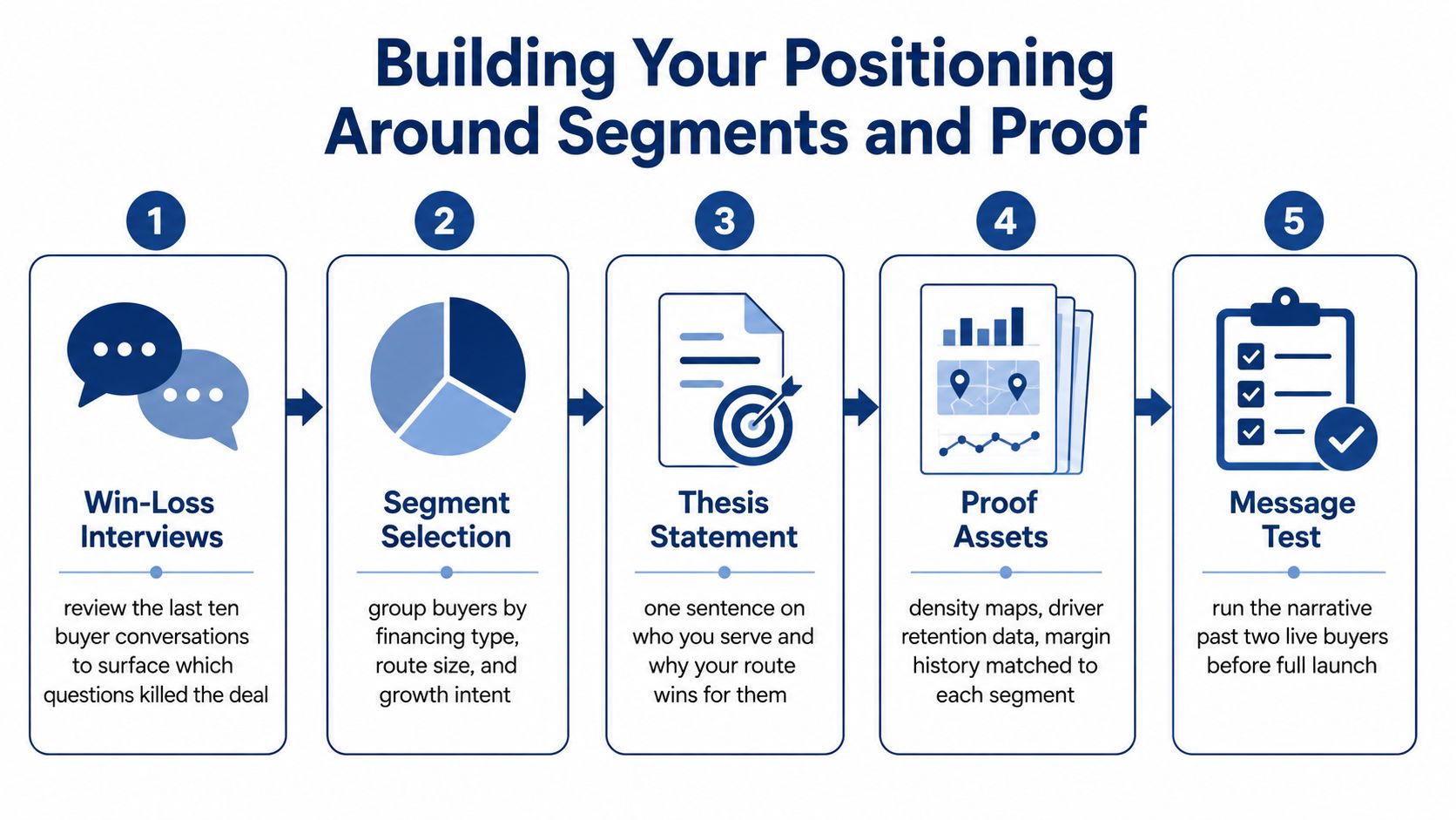 A five-step infographic showing the process of building business positioning through buyer segments and proof points.