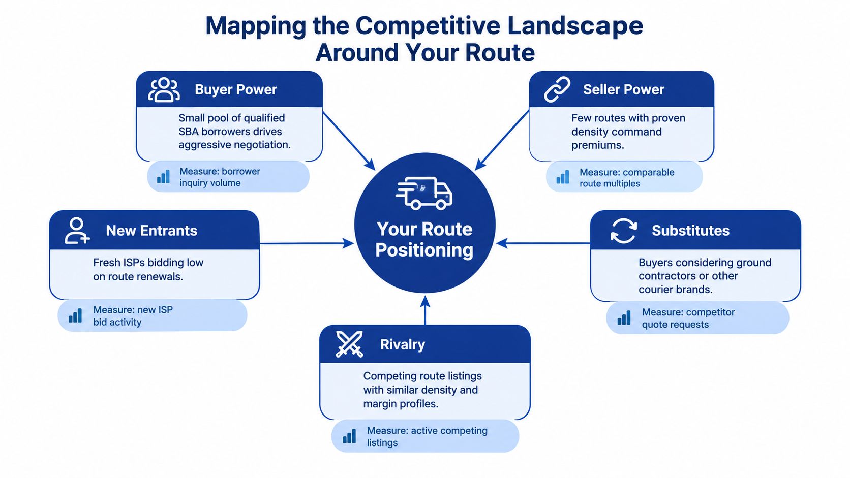 A diagram mapping the competitive landscape for route positioning, featuring Porter's Five Forces model analysis.