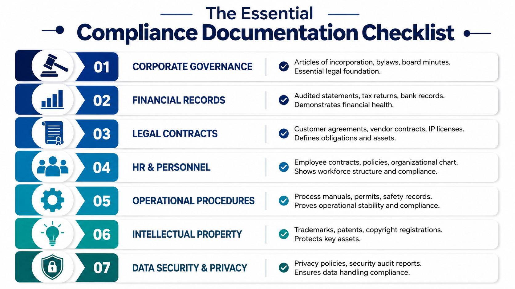 An infographic detailing seven essential categories for business compliance documentation including governance, financial records, and data security.