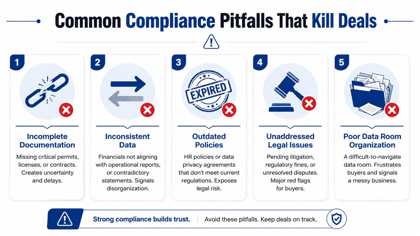 An infographic detailing five common compliance pitfalls that can cause business deals to fail or be delayed.