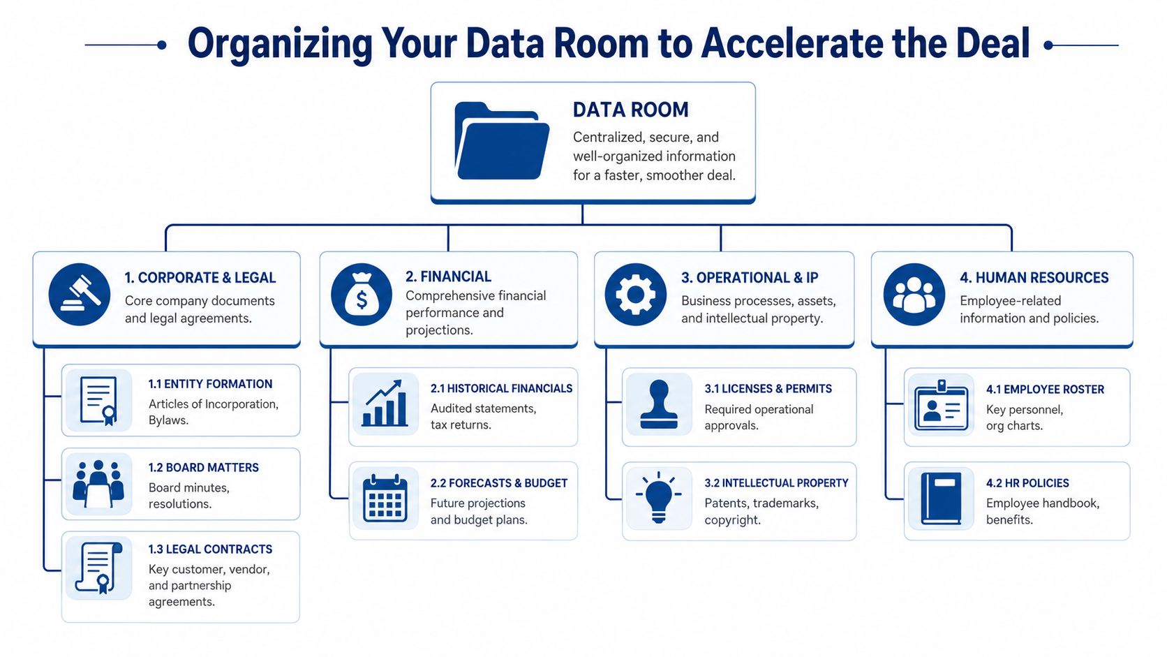 A diagram outlining a structured data room organizational chart for business documents and deal preparation.