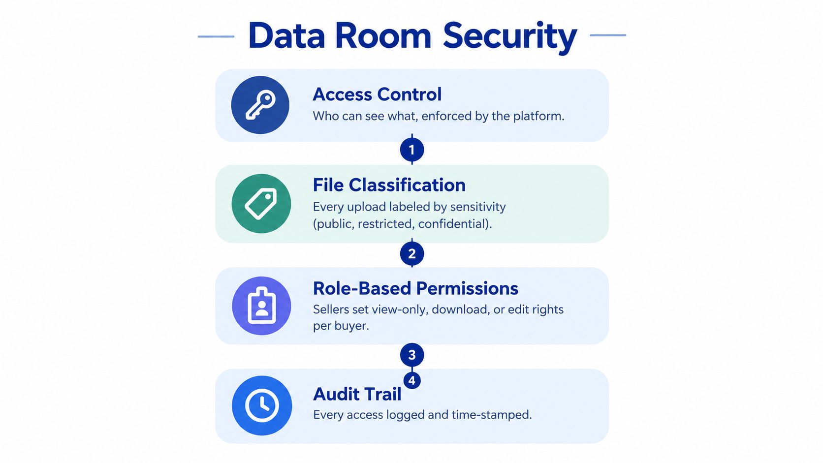 A diagram illustrating the four key components of data room security for confidential business information management.