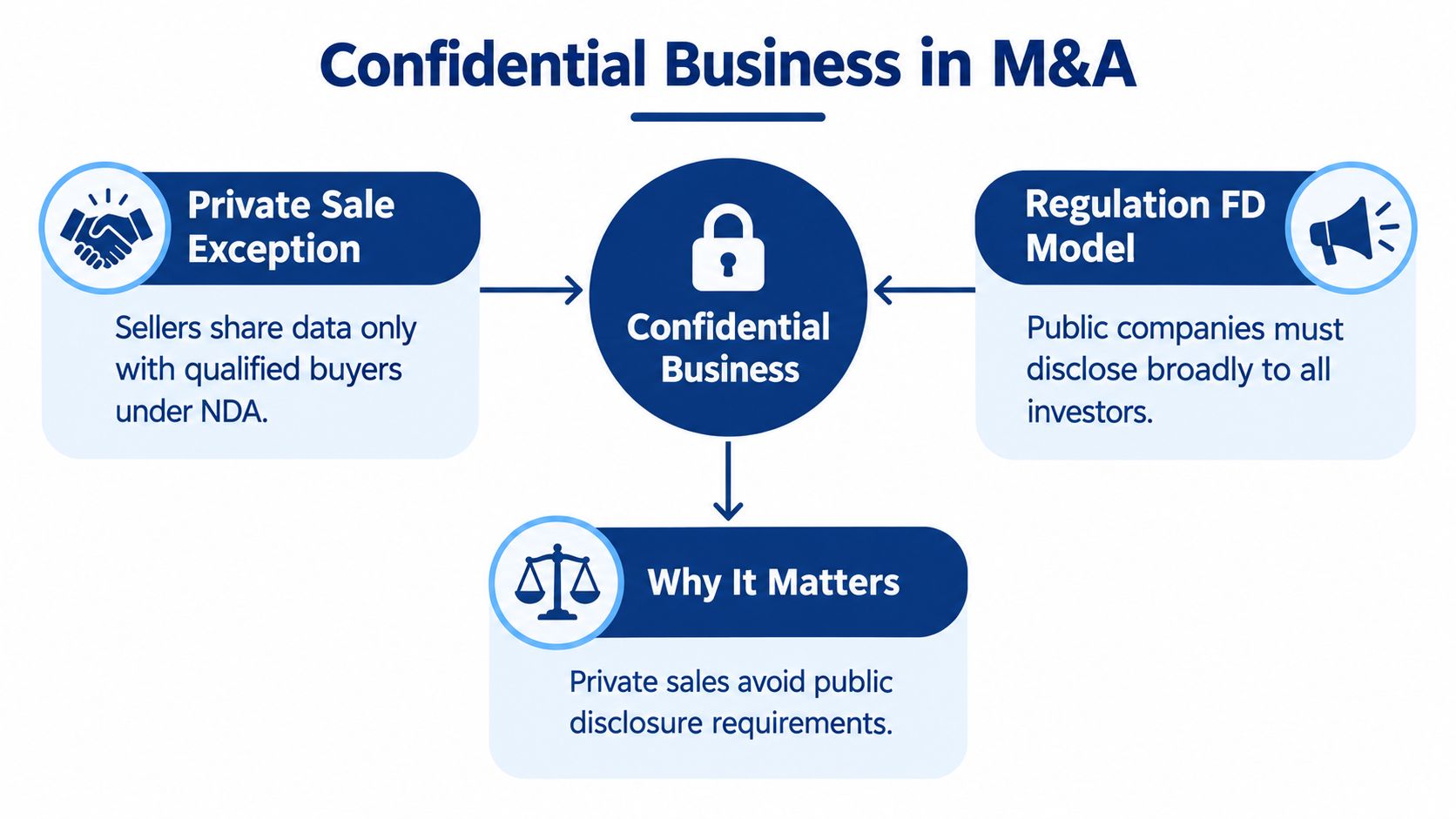 A diagram explaining how private sale exceptions and Regulation FD model relate to confidential business in M&A.