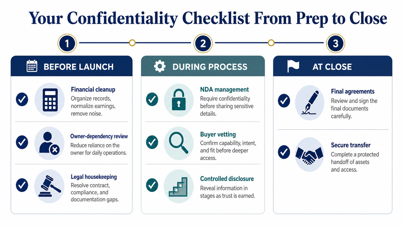 A three-step infographic showing confidentiality best practices for a business sale from preparation to closing.