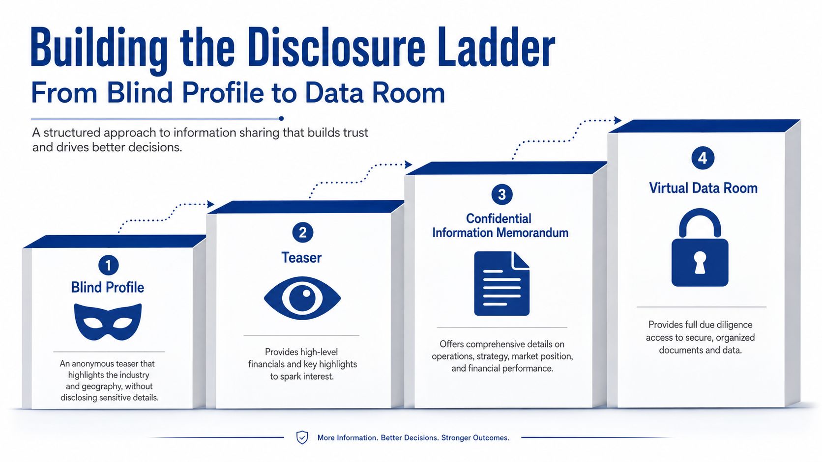 A four-step diagram illustrating the disclosure ladder for confidential business sales from blind profile to data room.