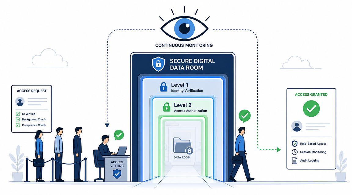 A digital illustration showing a multi-step secure digital data room access process with verification and monitoring.