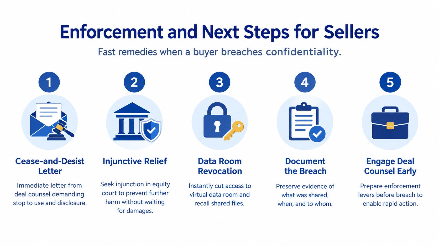 A five-step guide for sellers on handling a buyer breach of a confidentiality agreement.
