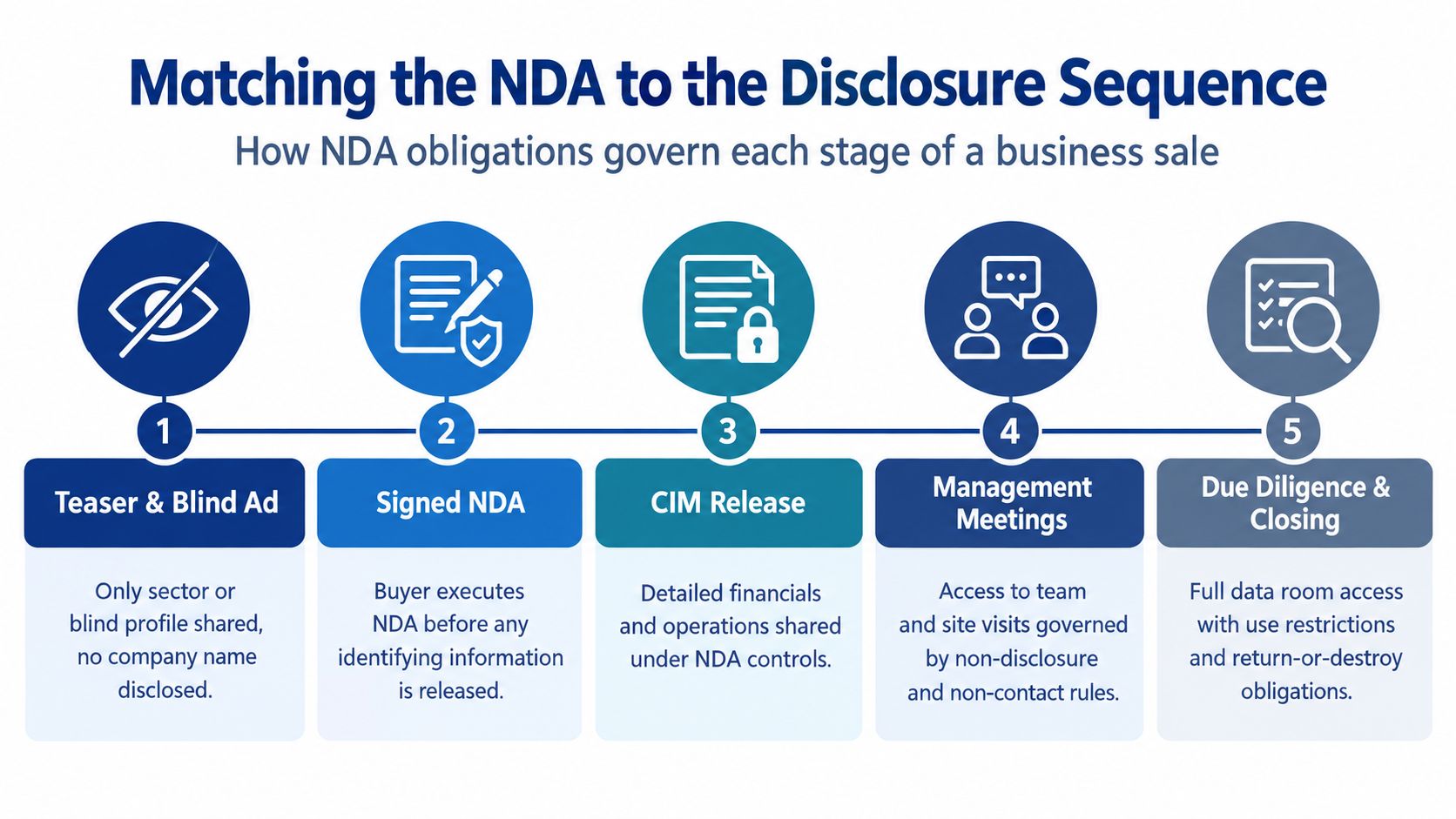 A diagram outlining the five stages of a business sale process governed by confidentiality agreement obligations.