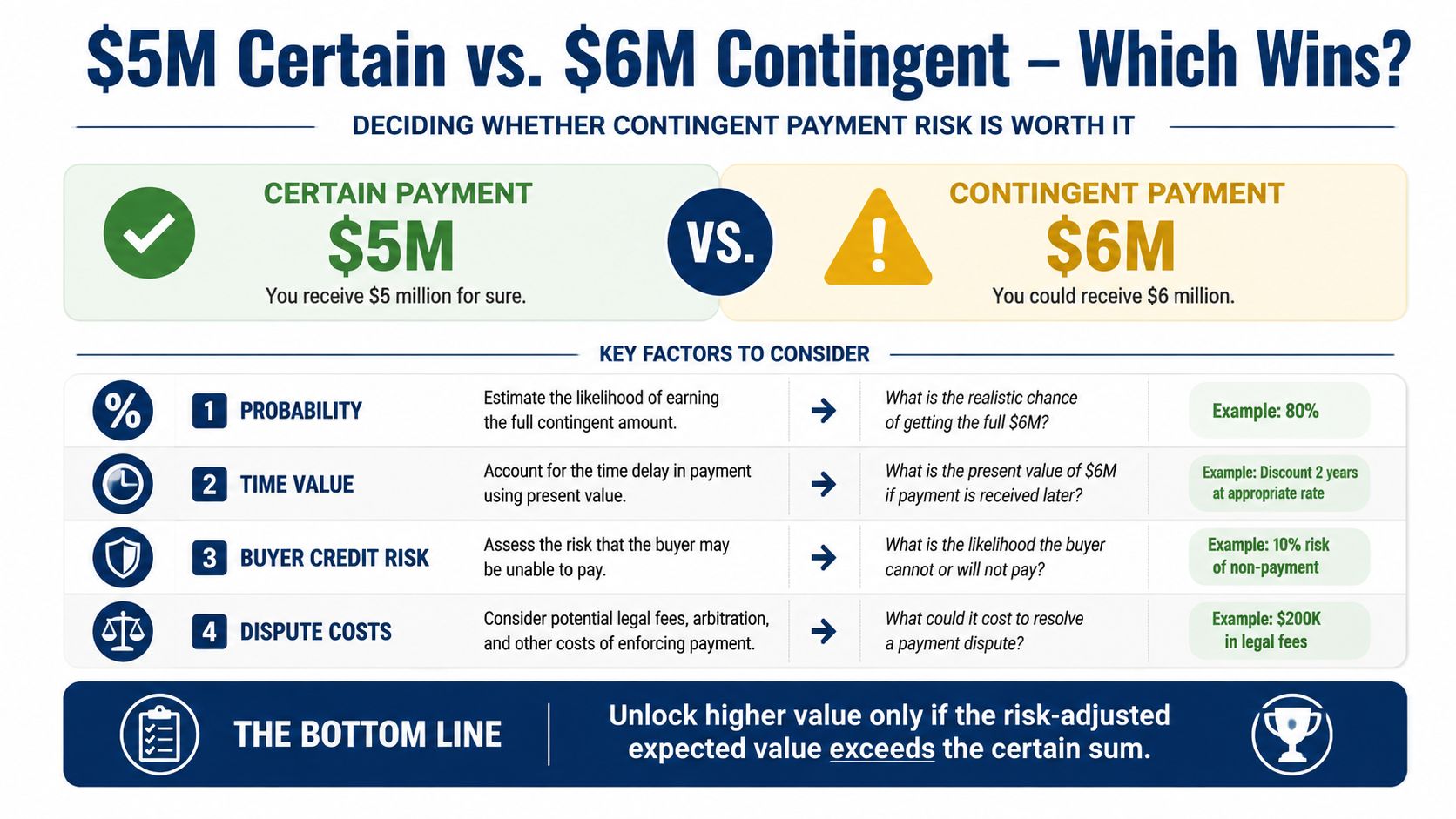 A comparison chart showing how to evaluate a certain five million dollar payment versus a contingent six million payment.