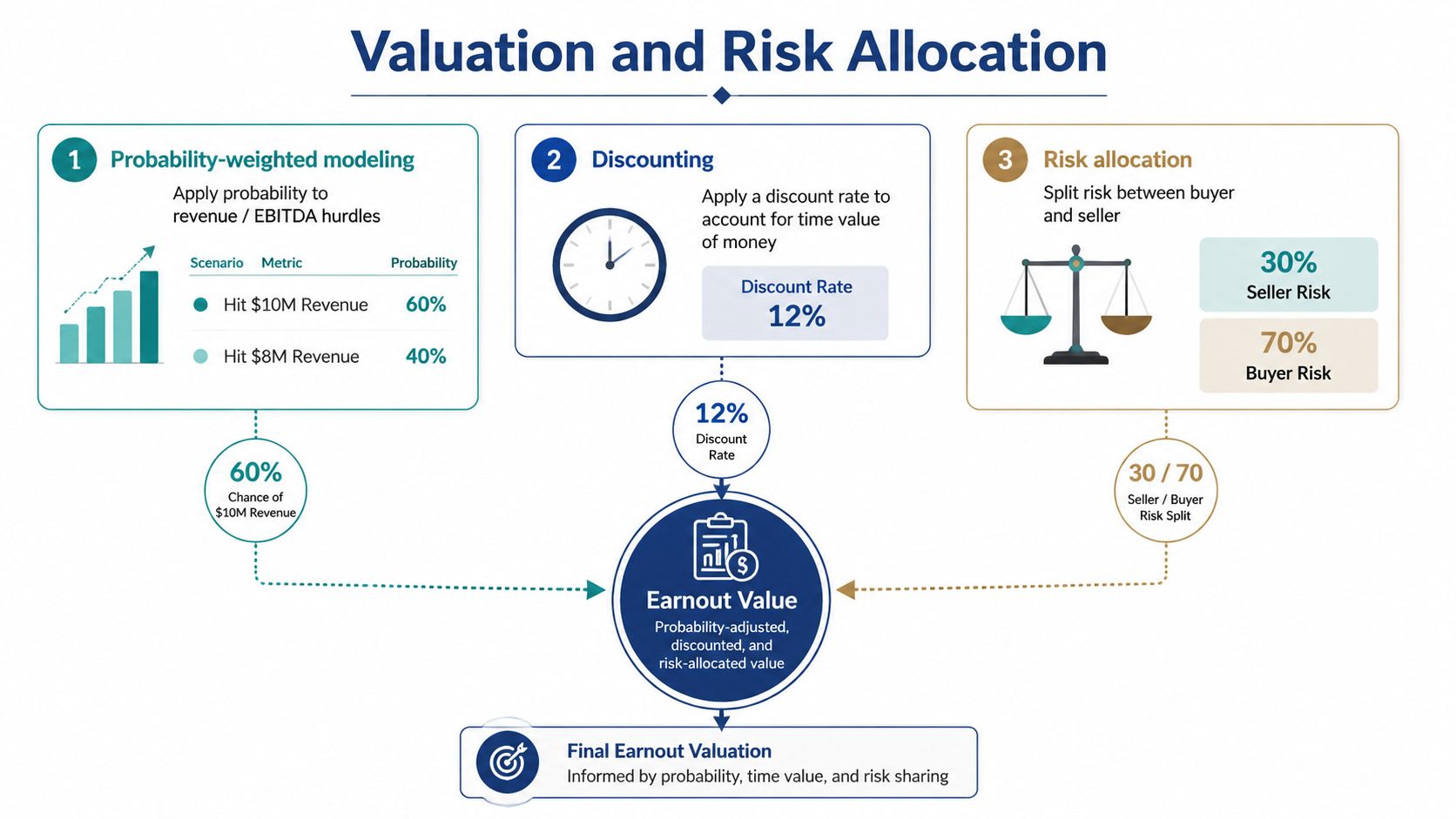 A diagram illustrating the three key components of contingent payment valuation: probability-weighted modeling, discounting, and risk allocation.