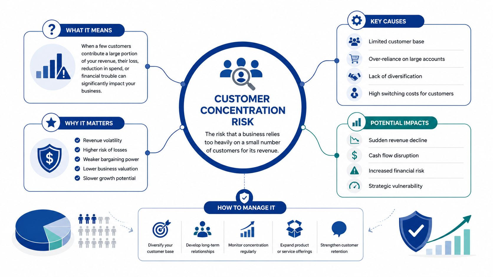 A diagram explaining customer concentration risk, its causes, impacts, and strategies to manage it effectively.