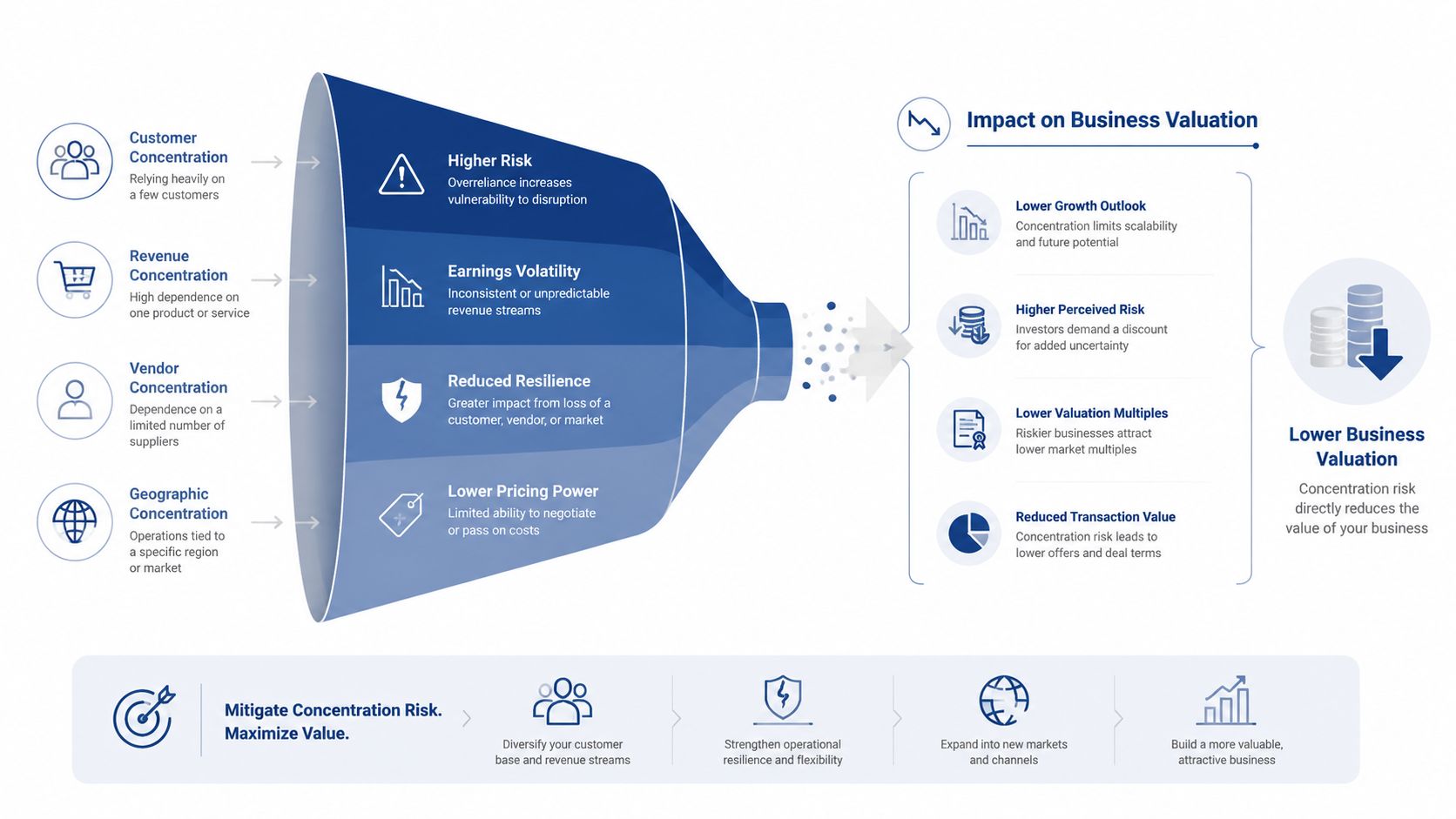 A funnel diagram explaining how business concentration risk leads to lower valuation and how to mitigate it.