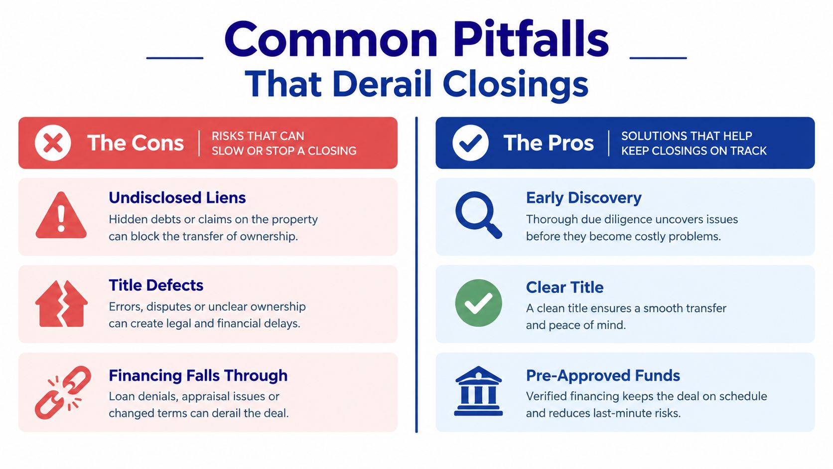An infographic showing common risks that derail real estate closings versus solutions that keep them on track.