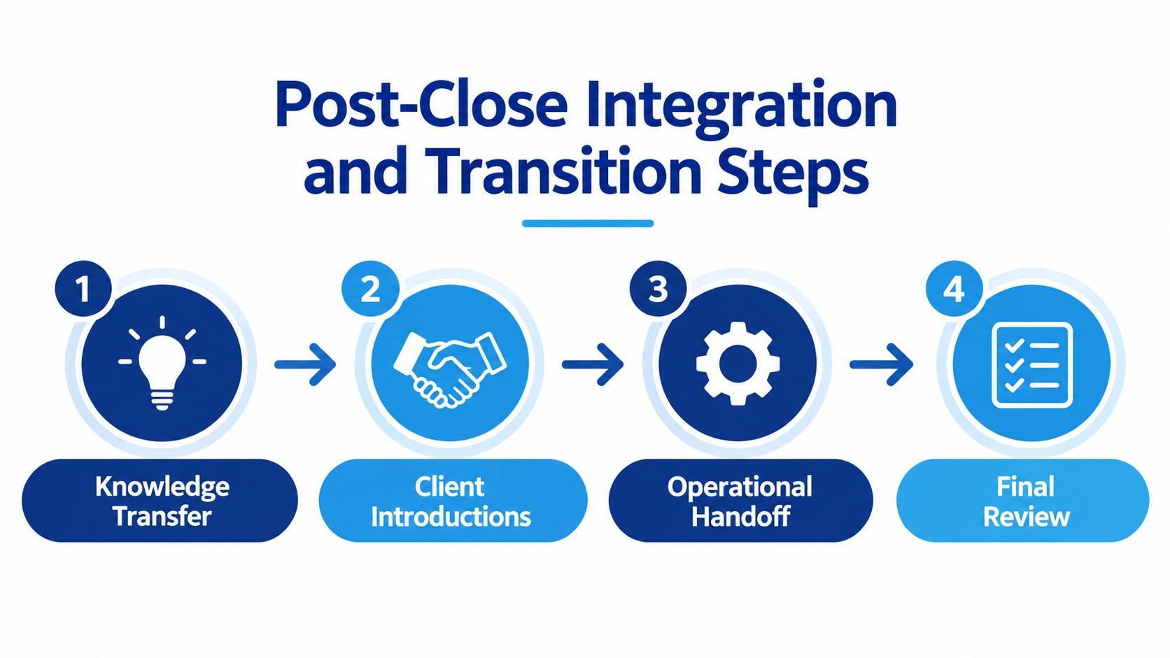 A four-step infographic illustrating the post-close integration and transition process for business deal management.