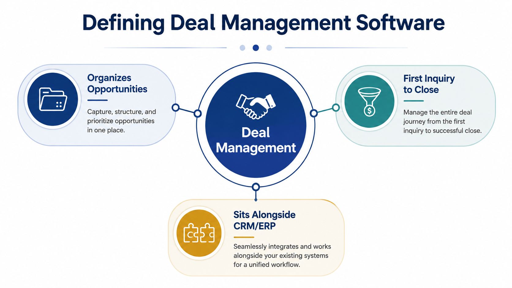 A diagram defining deal management software, showing how it organizes opportunities, manages sales cycles, and integrates with CRM/ERP systems.