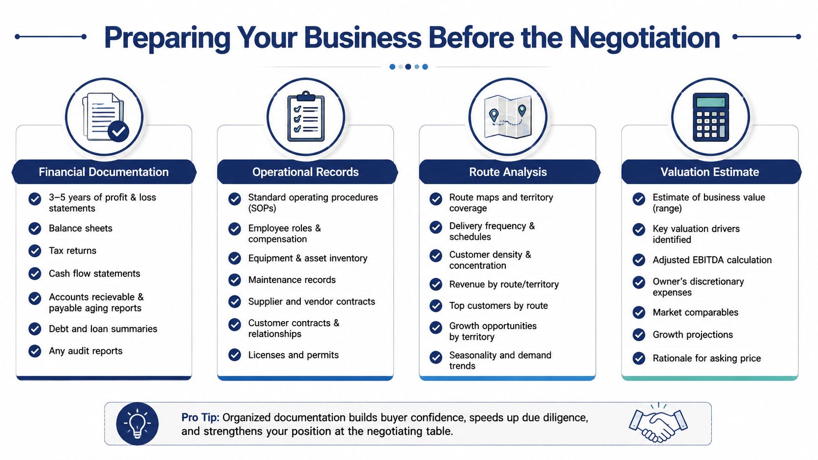 An infographic titled Preparing Your Business Before the Negotiation listing key financial, operational, route, and valuation documents.