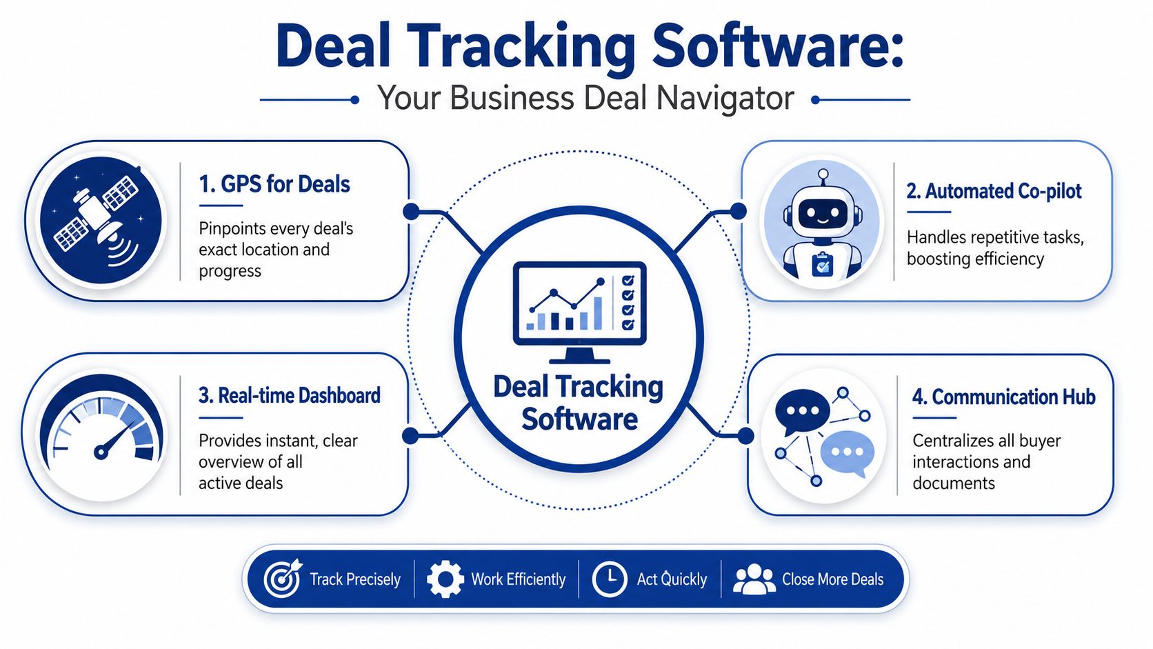 A professional infographic illustrating the benefits of deal tracking software for business management and improved deal navigation.