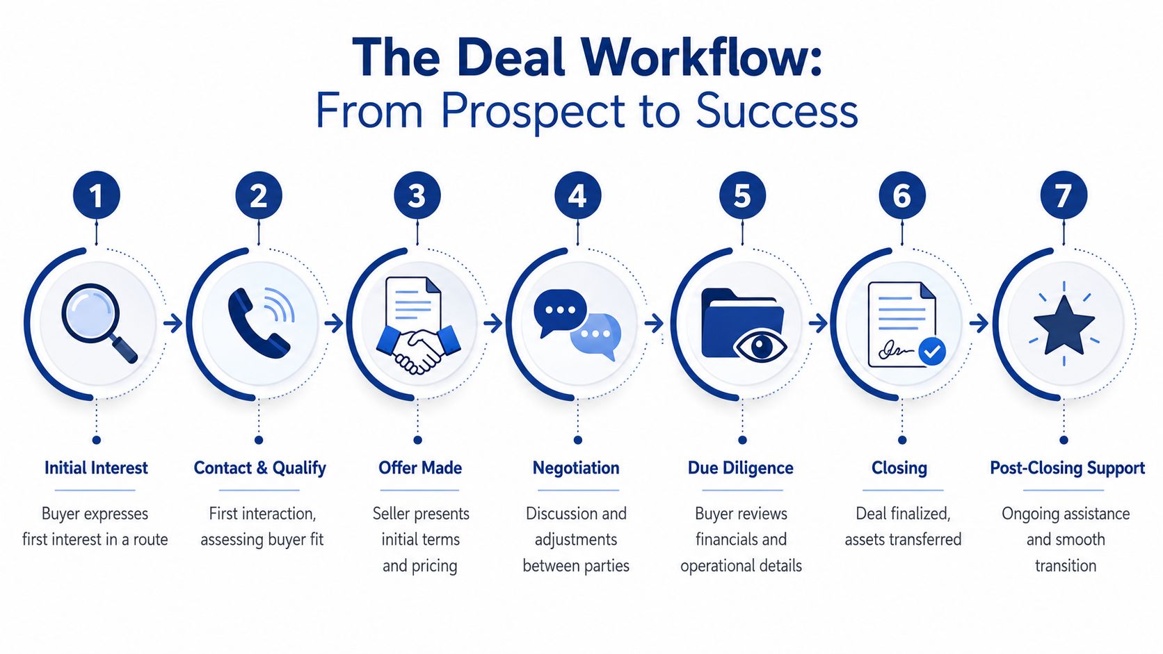 A seven-step flowchart illustrating the sequential deal workflow process from initial prospect interest to final post-closing support.