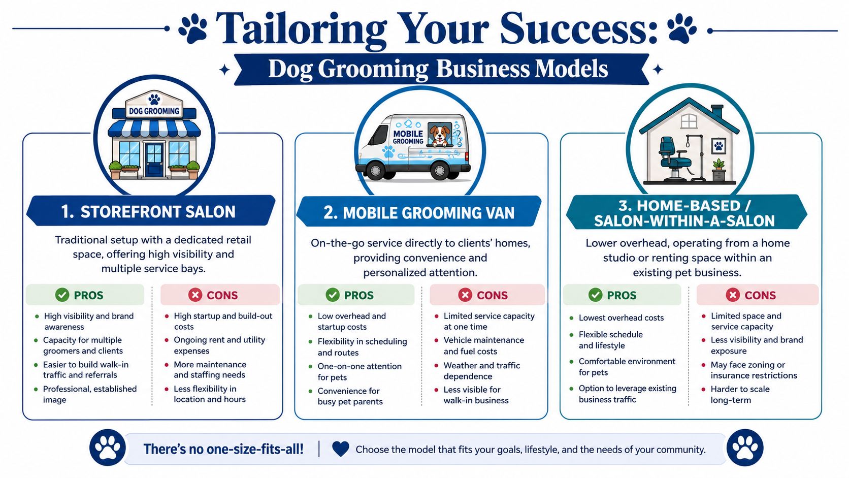 A comparison infographic detailing three dog grooming business models: storefront, mobile van, and home-based services.