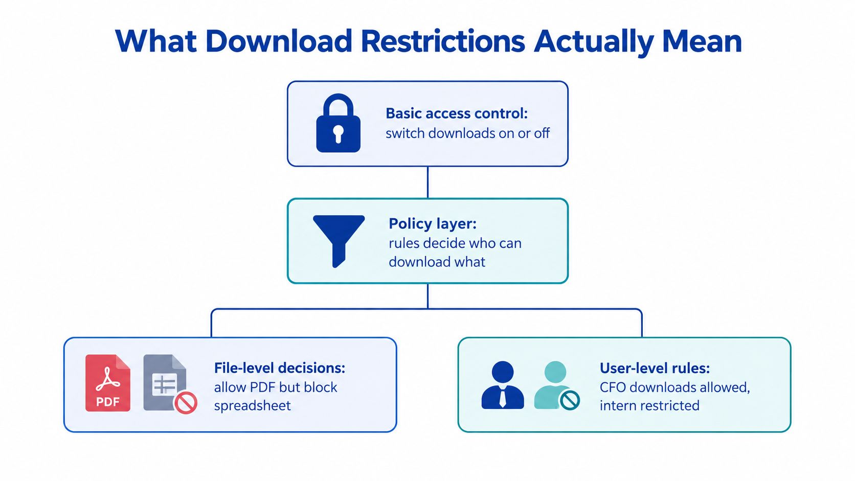 A diagram illustrating download restrictions, featuring access control, policy layers, and file or user level rules.