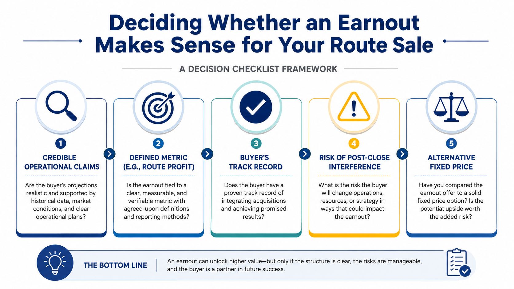 A decision checklist infographic illustrating five key factors to consider when evaluating an earnout for route sales.