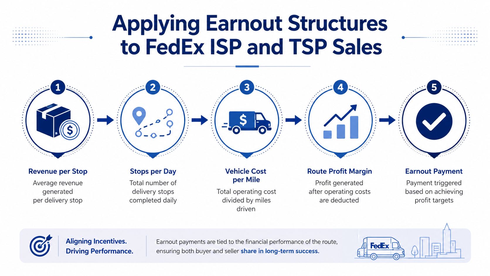 A five-step infographic showing how earnout structures are applied to FedEx ISP and TSP business sales.
