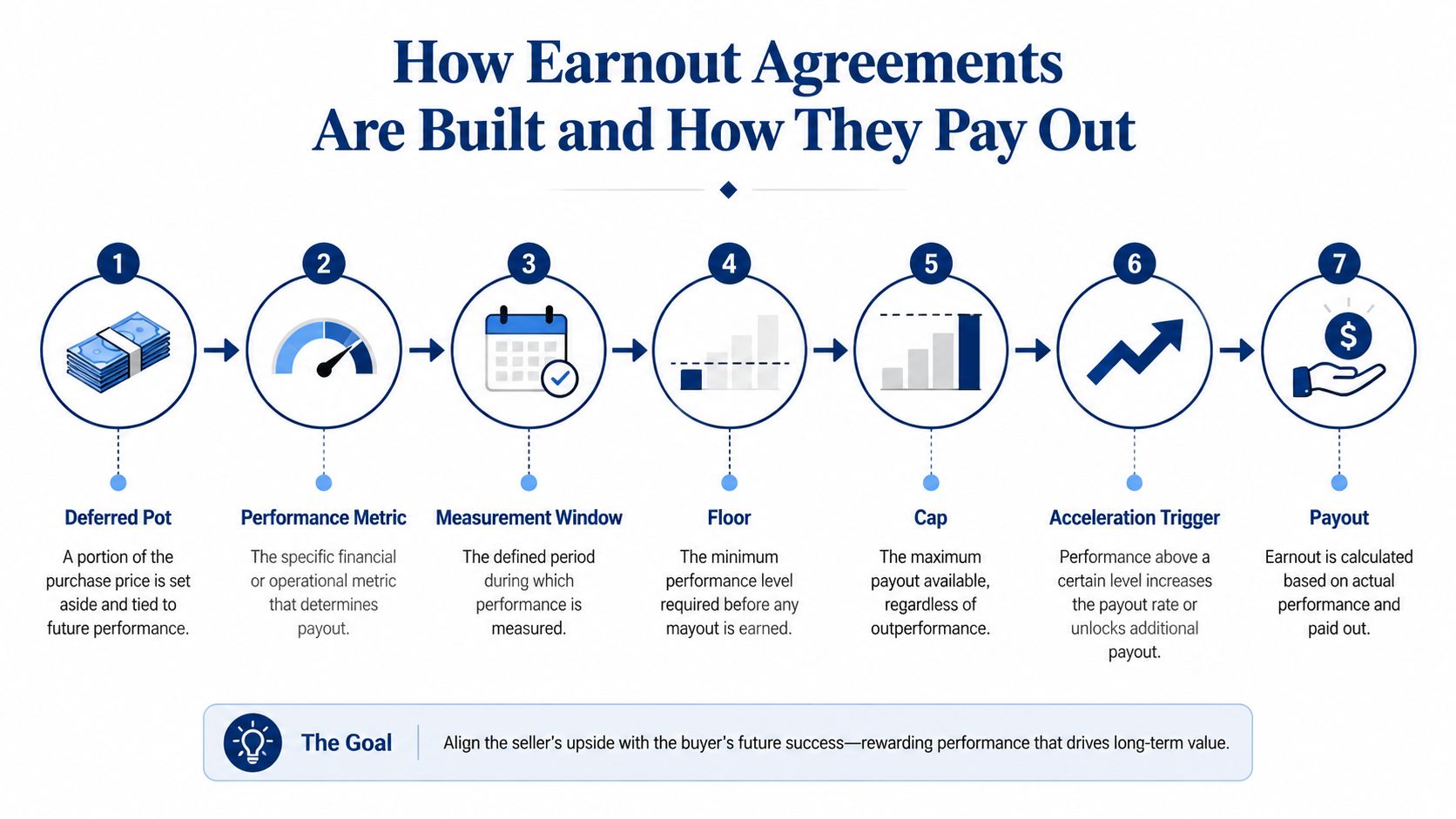 An infographic titled How Earnout Agreements Are Built and How They Pay Out showing seven sequential steps.