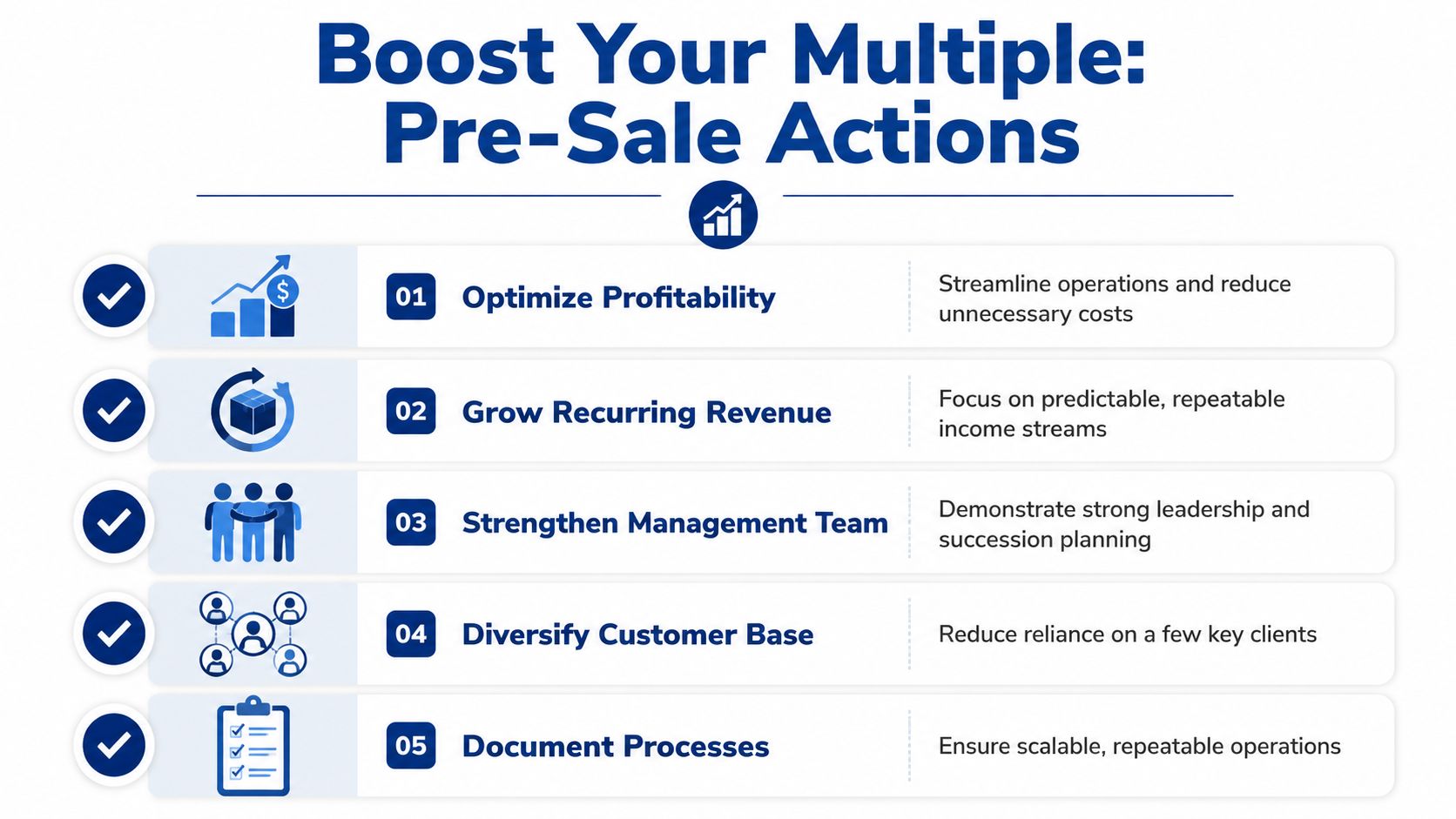 A business infographic outlining five pre-sale strategies to increase company valuation multiples, including profitability and processes.