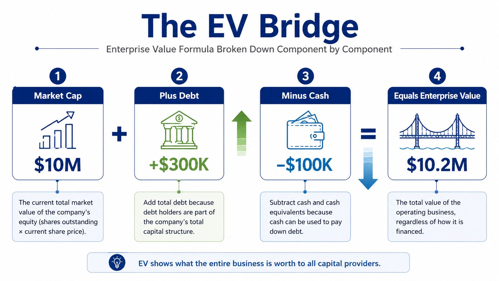 A diagram explaining the formula for calculating Enterprise Value by adding debt and subtracting cash from market capitalization.