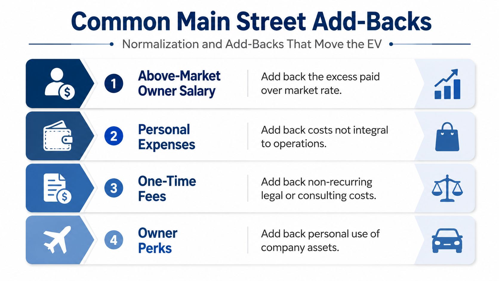 A diagram illustrating common financial add-backs used to calculate and normalize enterprise value for small businesses.