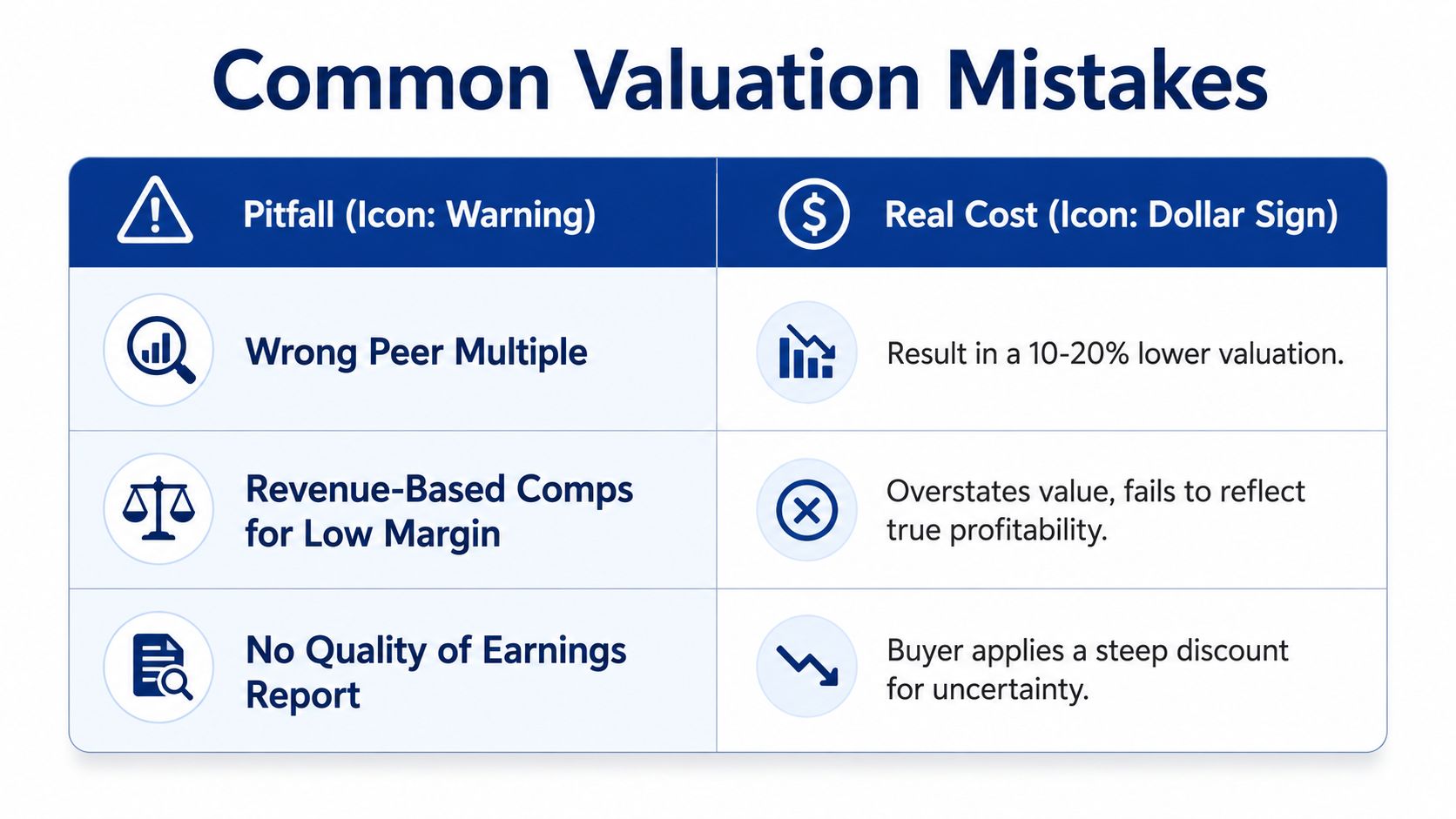 A table outlining three common business valuation mistakes and their corresponding negative financial impacts for companies.