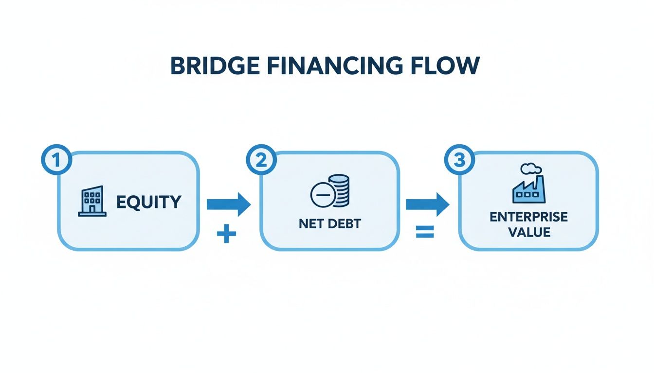 Diagram showing the bridge financing flow where Equity plus Net Debt equals Enterprise Value.