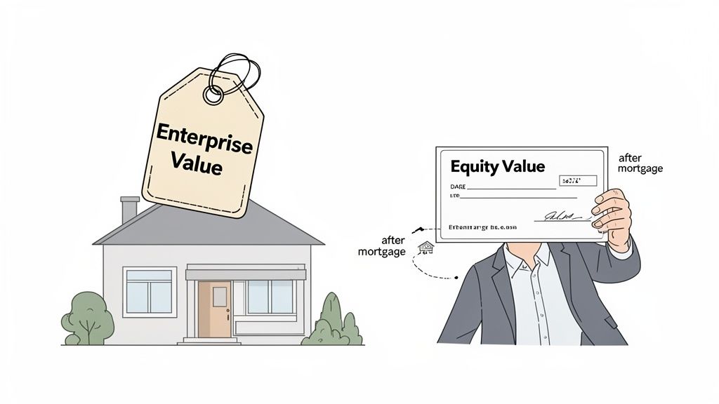 A diagram illustrates Enterprise Value as a house's total worth, and Equity Value as its worth after a mortgage.
