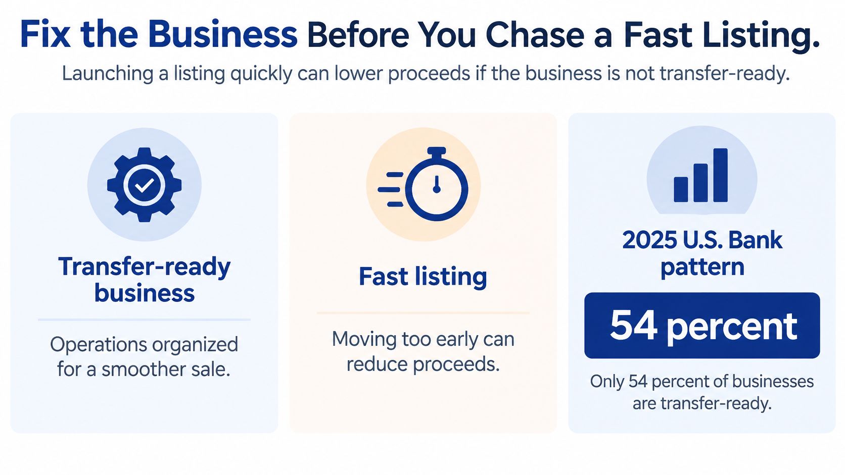 An infographic titled Fix the Business Before You Chase a Fast Listing showing transfer-readiness statistics for businesses.
