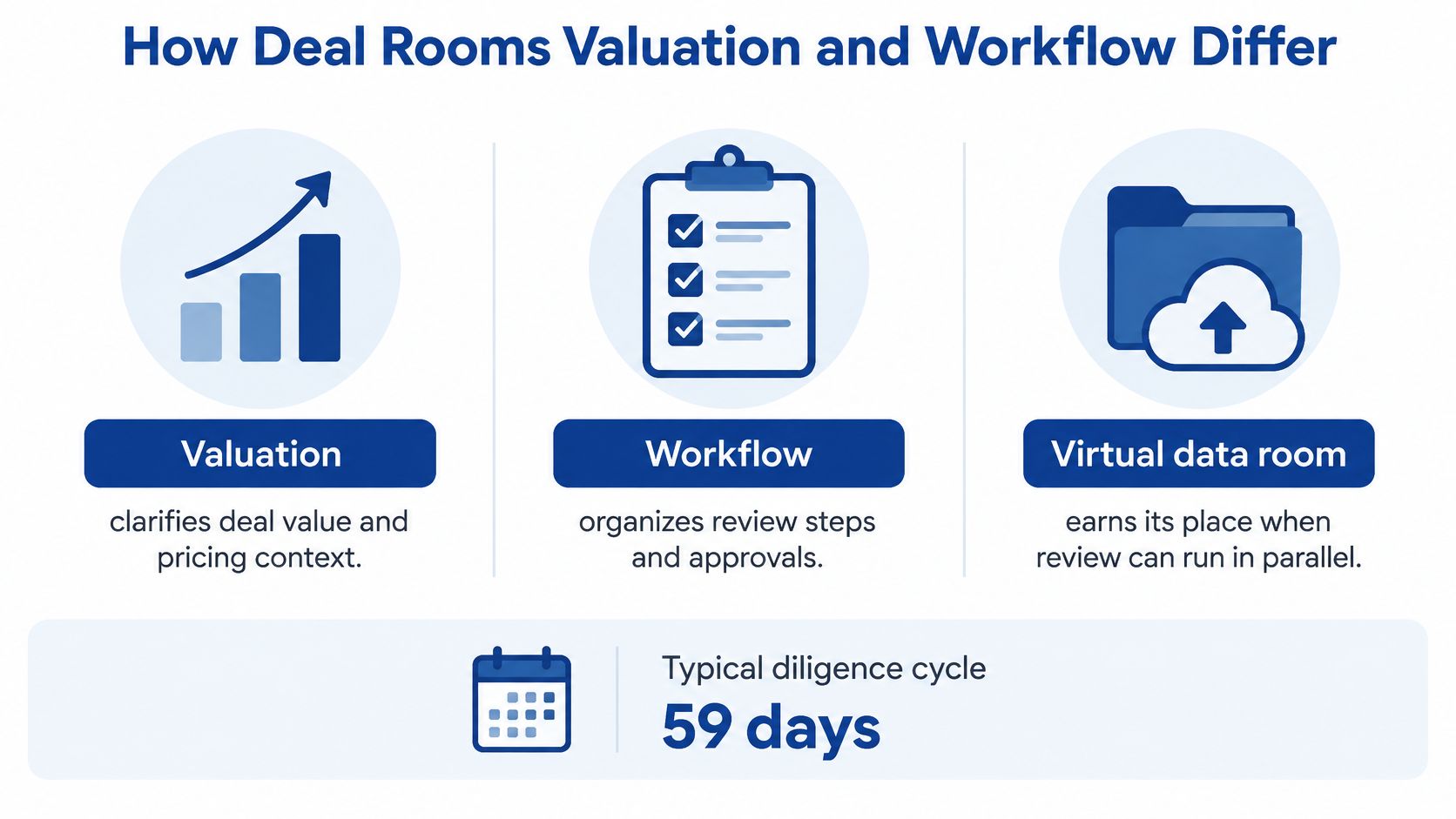 A diagram explaining the differences between valuation, workflow, and virtual data rooms in deal diligence processes.