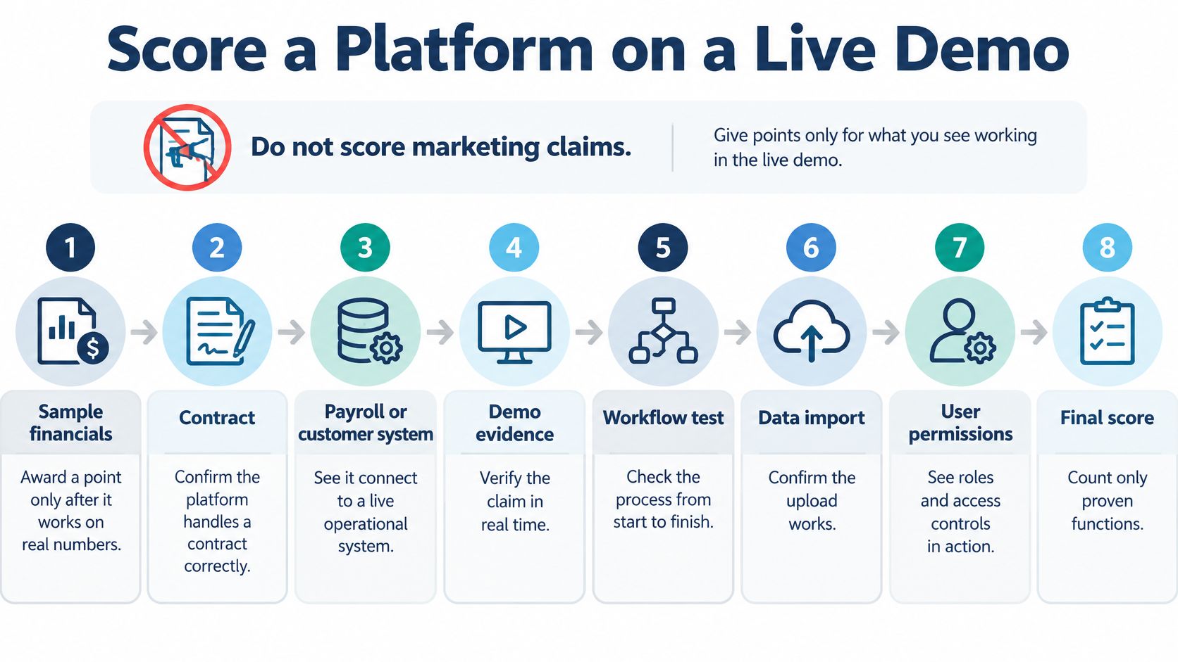 An eight-step infographic explaining how to score a software platform based on a live demonstration.