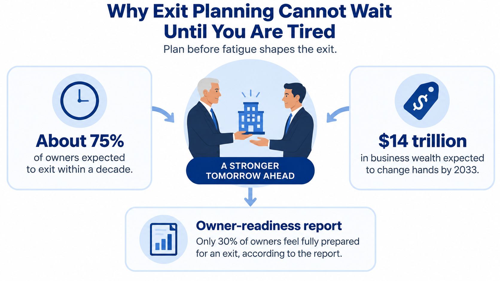 An infographic highlighting the importance of early exit planning for business owners, citing statistics on expected transitions.